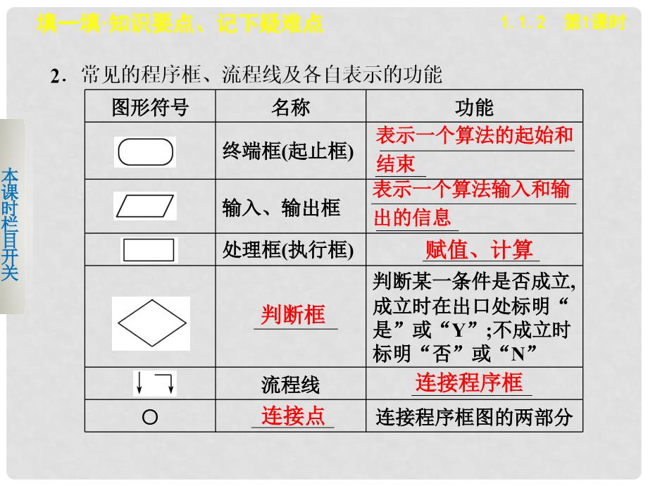 高中数学 1.1.2 第1课时程序框图、顺序结构课件 新人教A版必修3_第3页