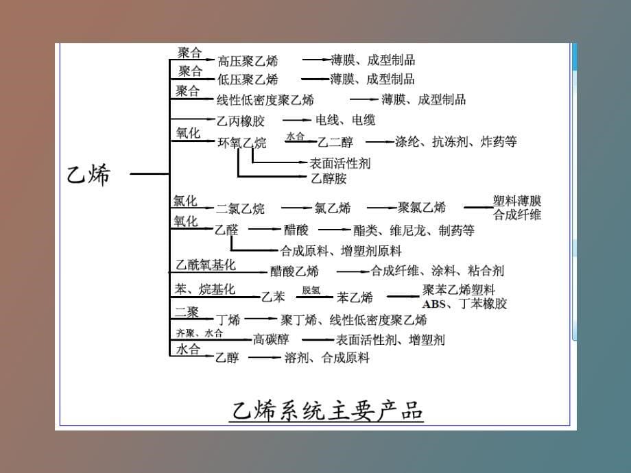 石油烃类裂解制乙烯-基本有机化工第一章_第5页