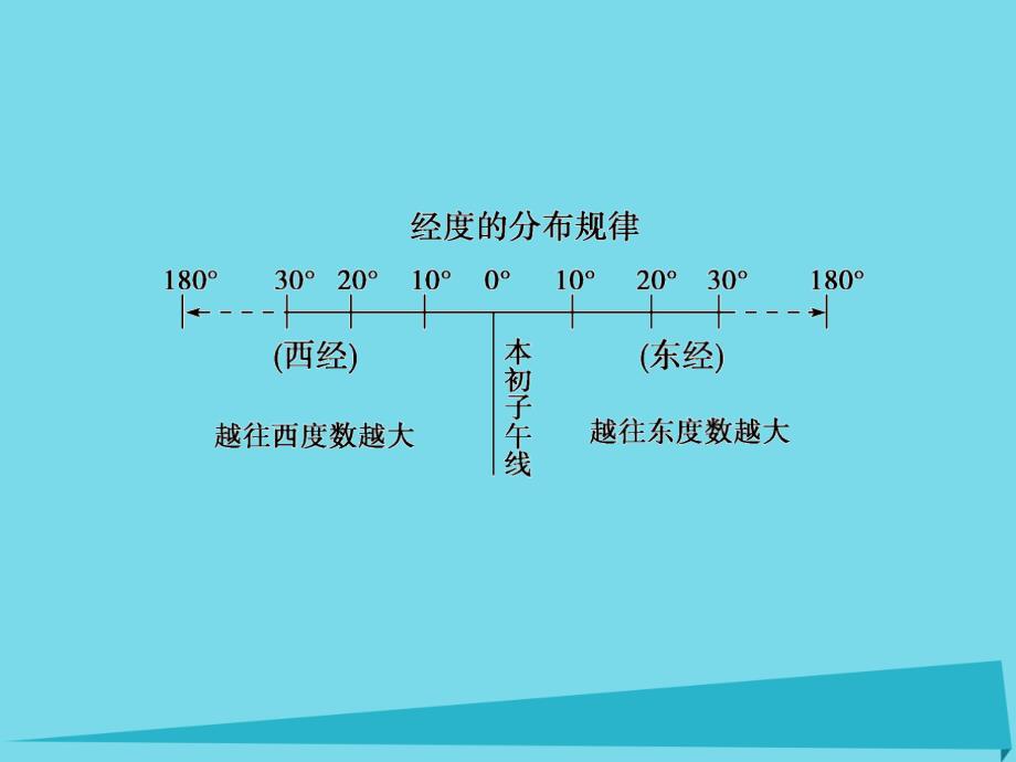 高考地理 第一部分 自然地理 第1章 地理学习必备基础知识-地球和地图 1 地球仪与地图_第3页