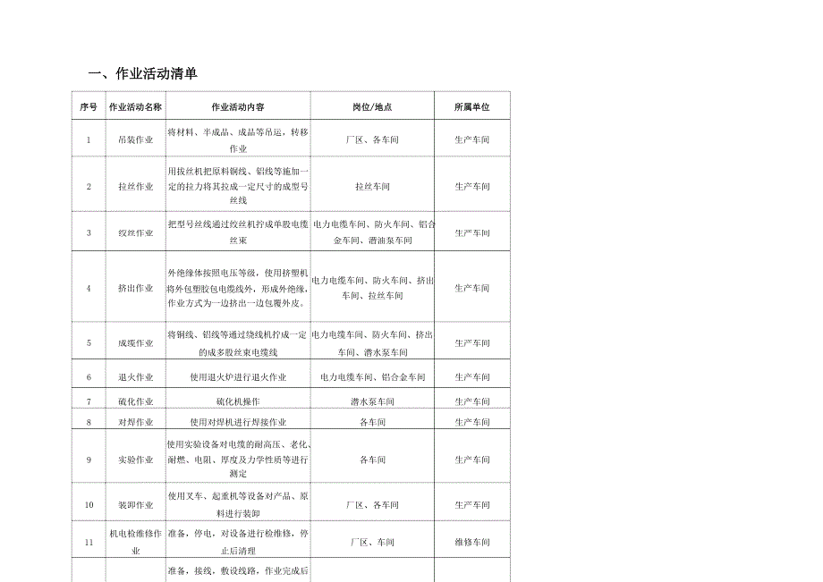 最新电缆厂危险源辨识、风险分级管控手册_第4页