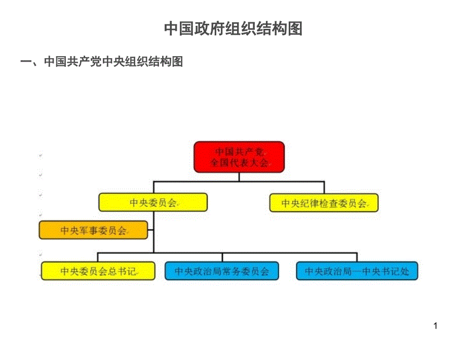 中国政府组织结构图课堂PPT_第1页