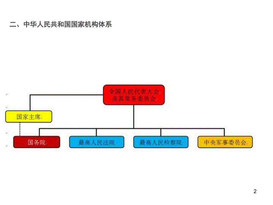 中国政府组织结构图课堂PPT_第2页