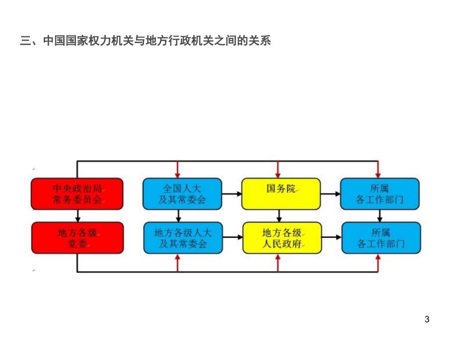 中国政府组织结构图课堂PPT_第3页