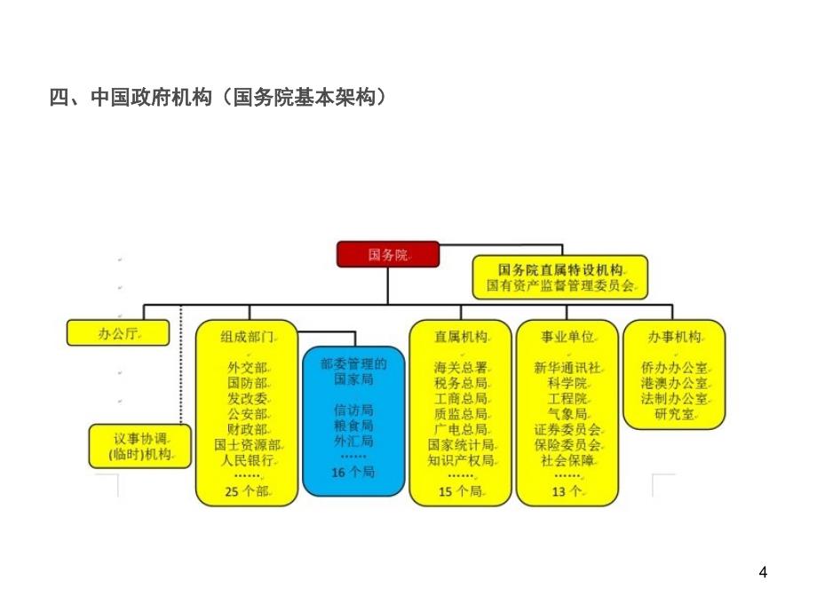 中国政府组织结构图课堂PPT_第4页