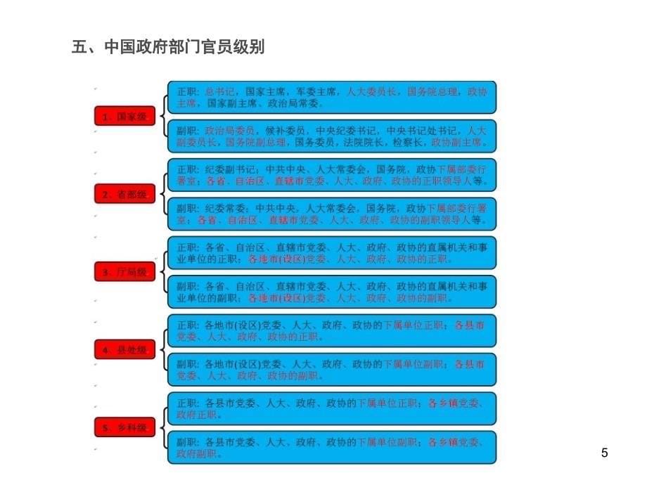 中国政府组织结构图课堂PPT_第5页