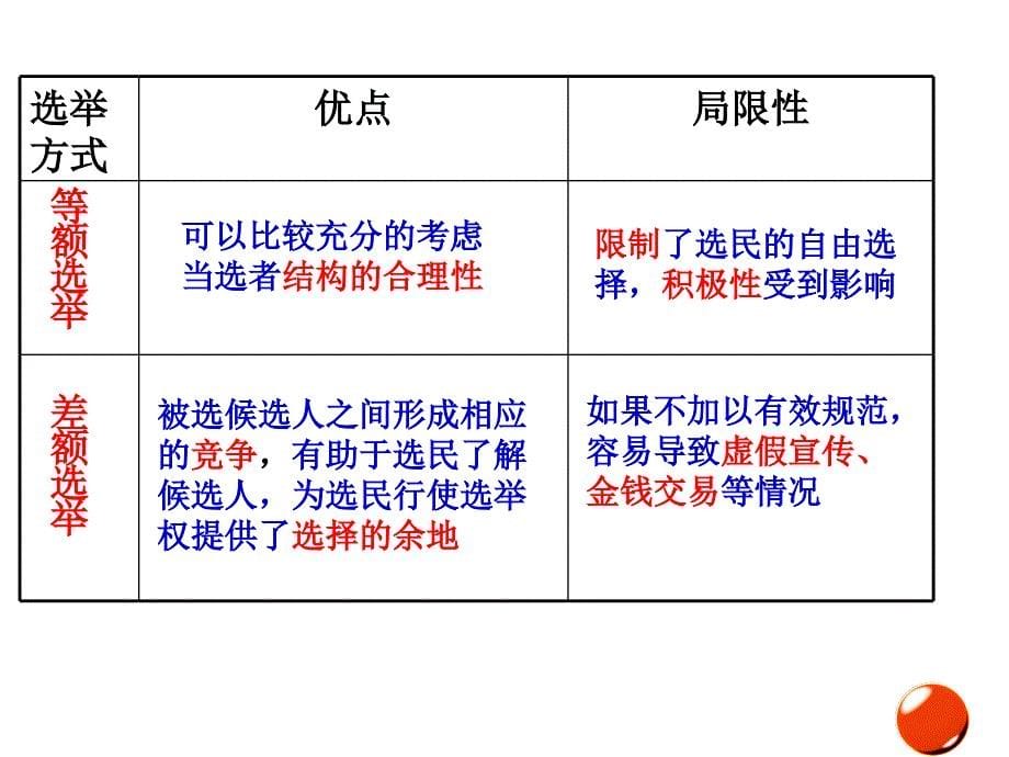 21民主选举：投出理性的一票_第5页