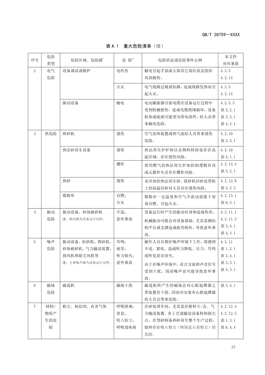 型砂制备与砂再生设备重大危险清单_第3页