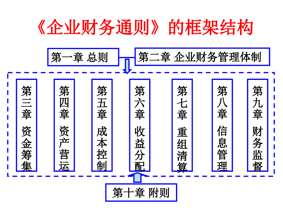 企业财务管理及财务知识分析通则讲座_第2页