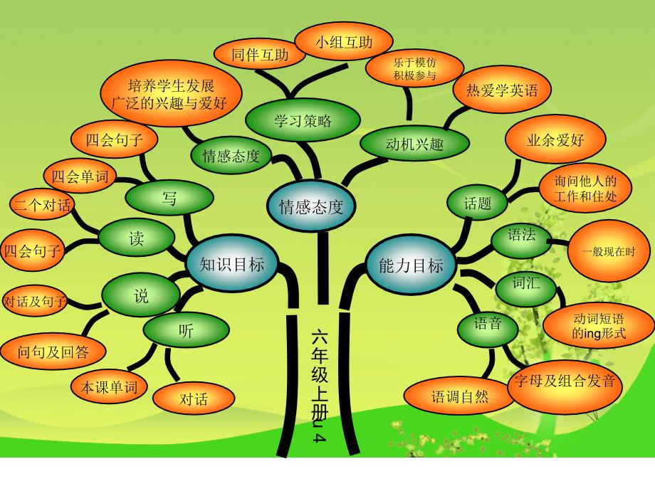 六年级英语上册u4知识结构图_第1页