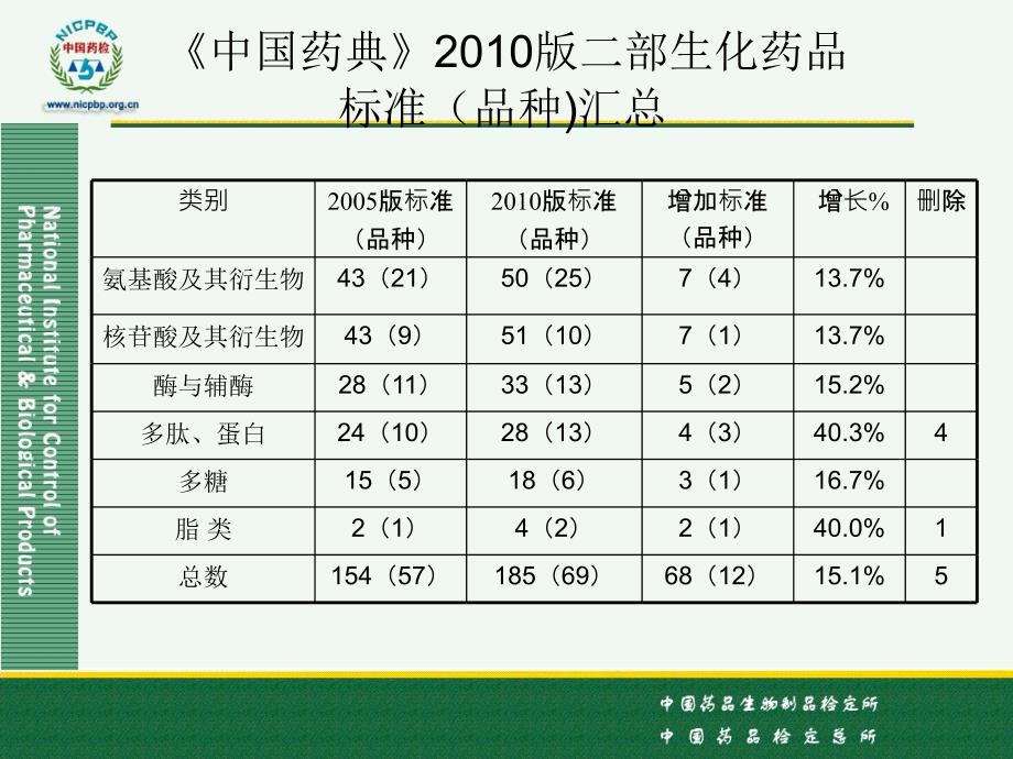 范慧红-生化药品质量分析课件_第4页