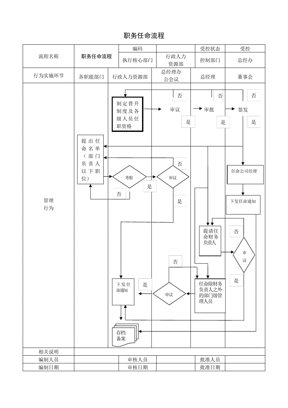 职务任命流程_第1页