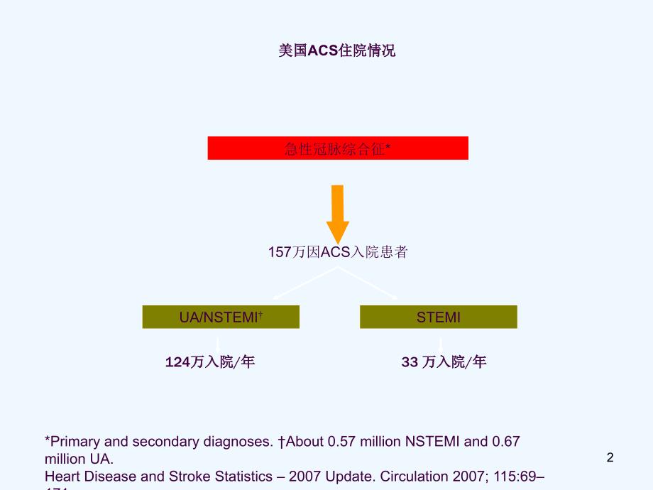 急性冠脉综合征的治疗策略ppt课件_第2页