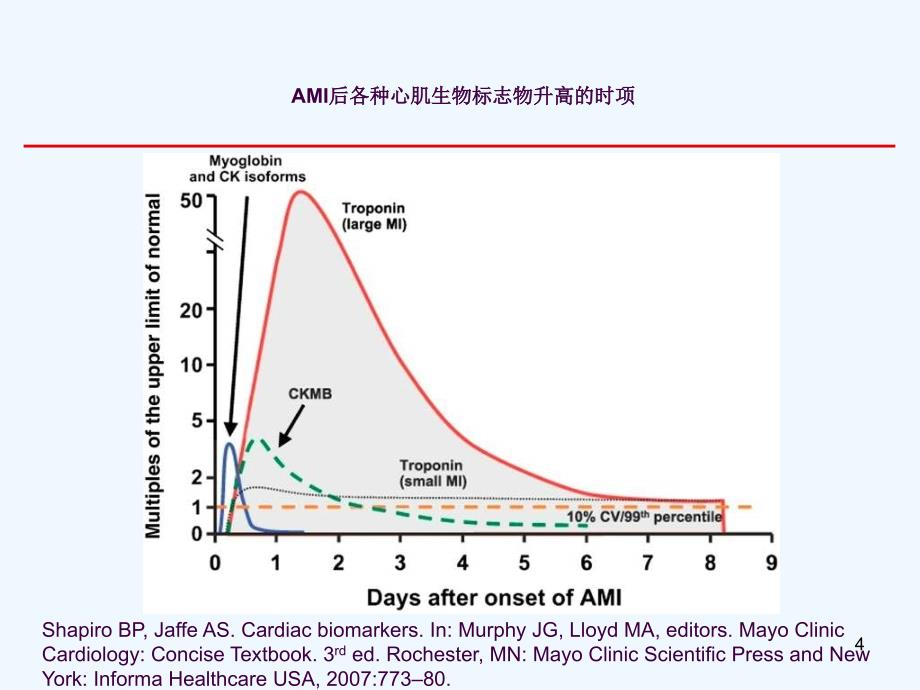 急性冠脉综合征的治疗策略ppt课件_第4页