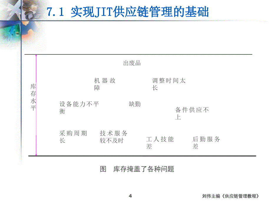 第7章-JIT供应链管理模式课件_第4页