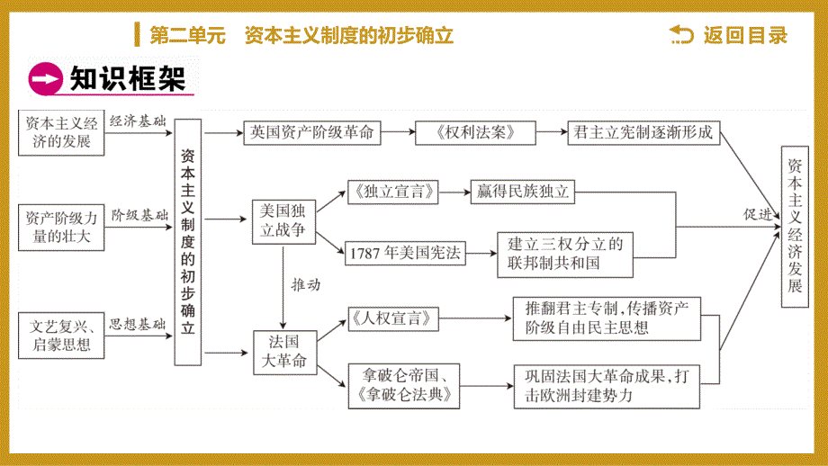 第二单元　资本主义制度的初步确立_第3页