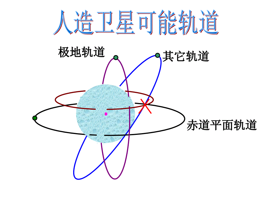 竞赛课件11天体运动种种_第3页