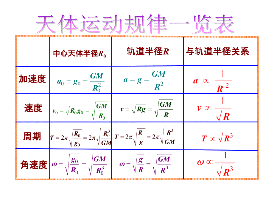 竞赛课件11天体运动种种_第4页