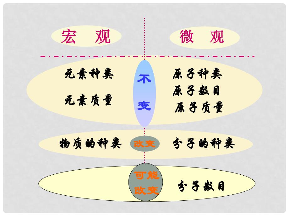 重庆市云阳县高阳中学九年级化学《如何正确书写化学方程式》课件 人教新课标版_第3页