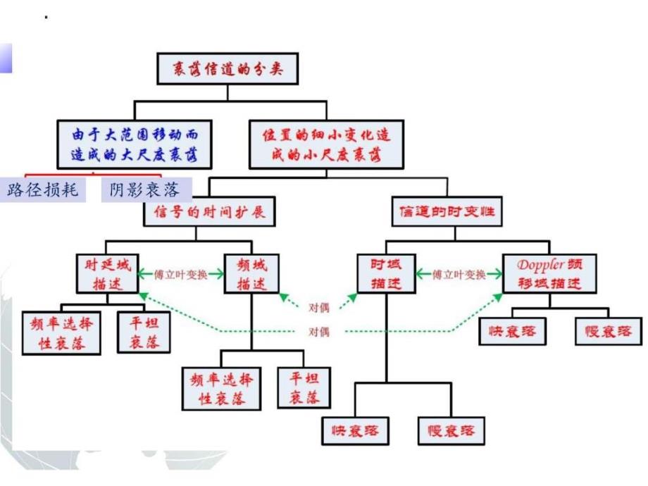 s第章移动信道传播特性_第3页