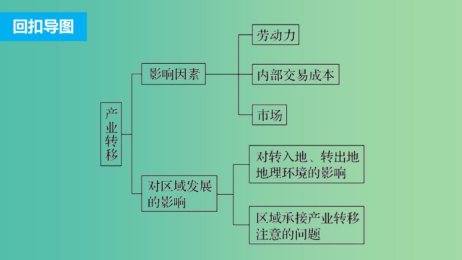 高三地理二轮复习 专题一 回扣基础必须突破的26个微专题24 产业转移课件.ppt_第2页