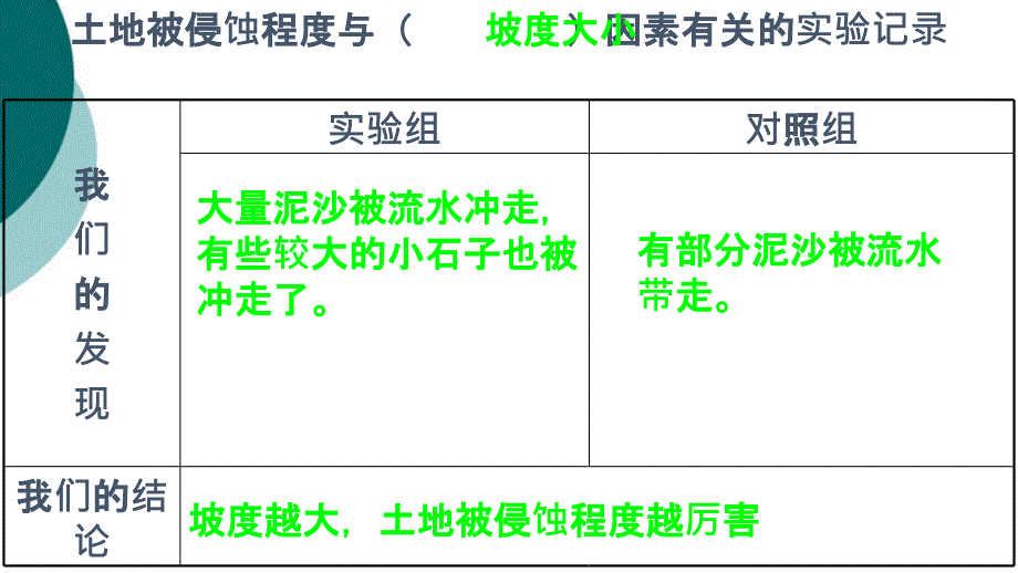 探索土地被侵蚀的因素课件_第4页