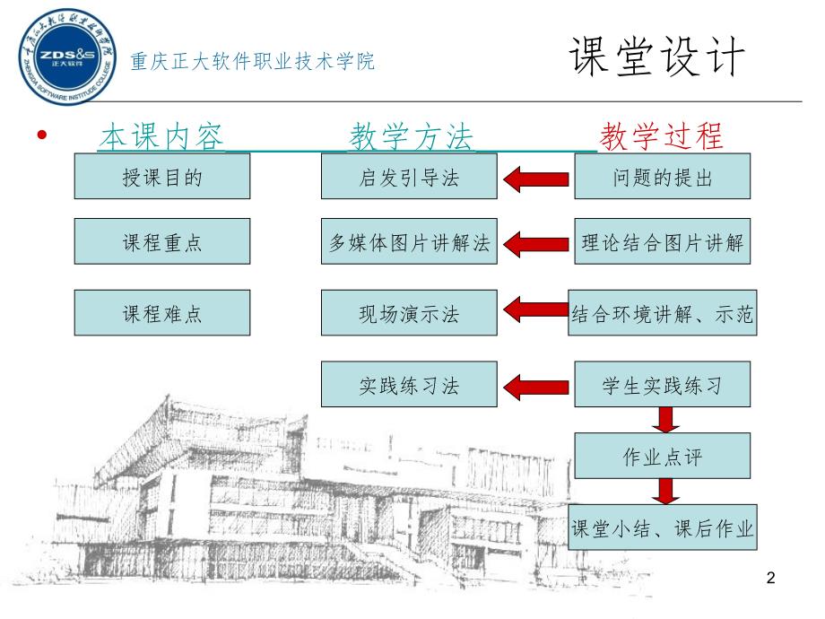 建筑速写课程说课PPT演示课件_第2页