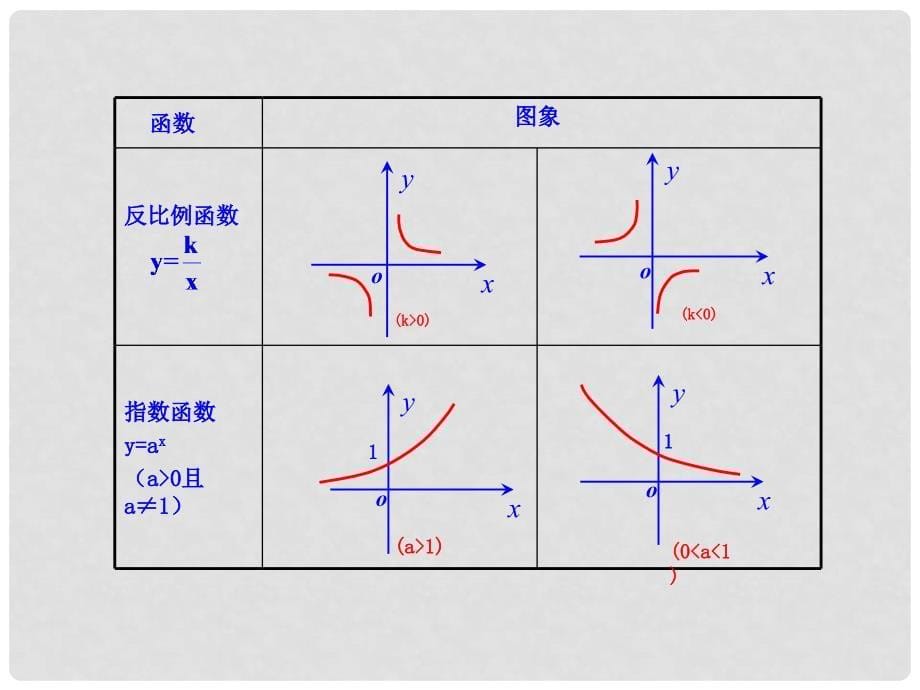 高考数学 2.8函数的图像配套课件 文 北师大版_第5页