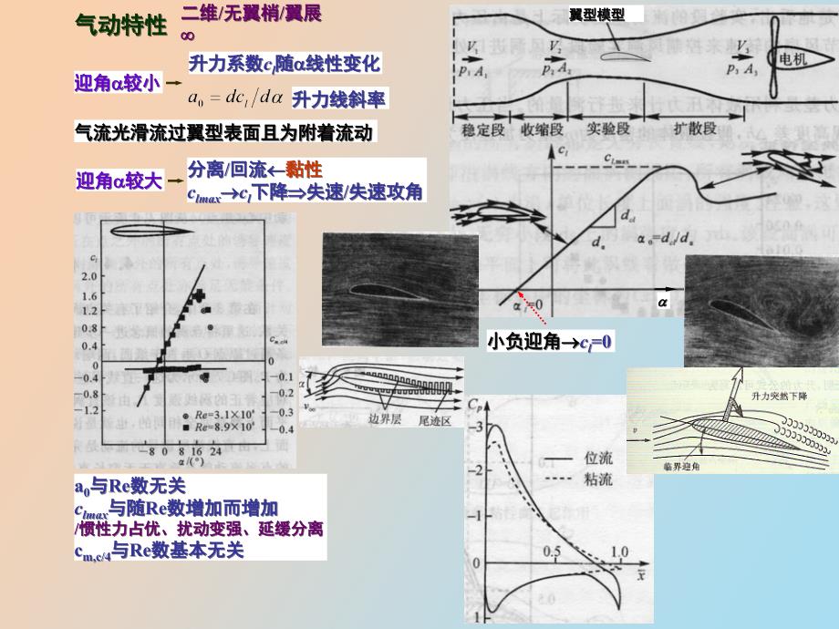 绕翼型不可压缩流动_第4页