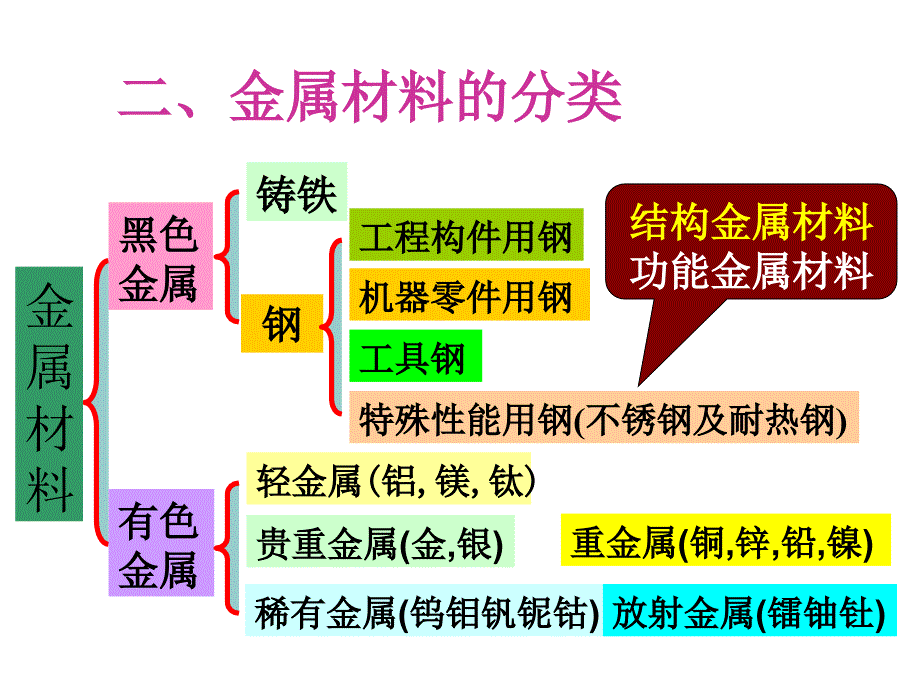 金属材料与热处理__ppt课件_第4页