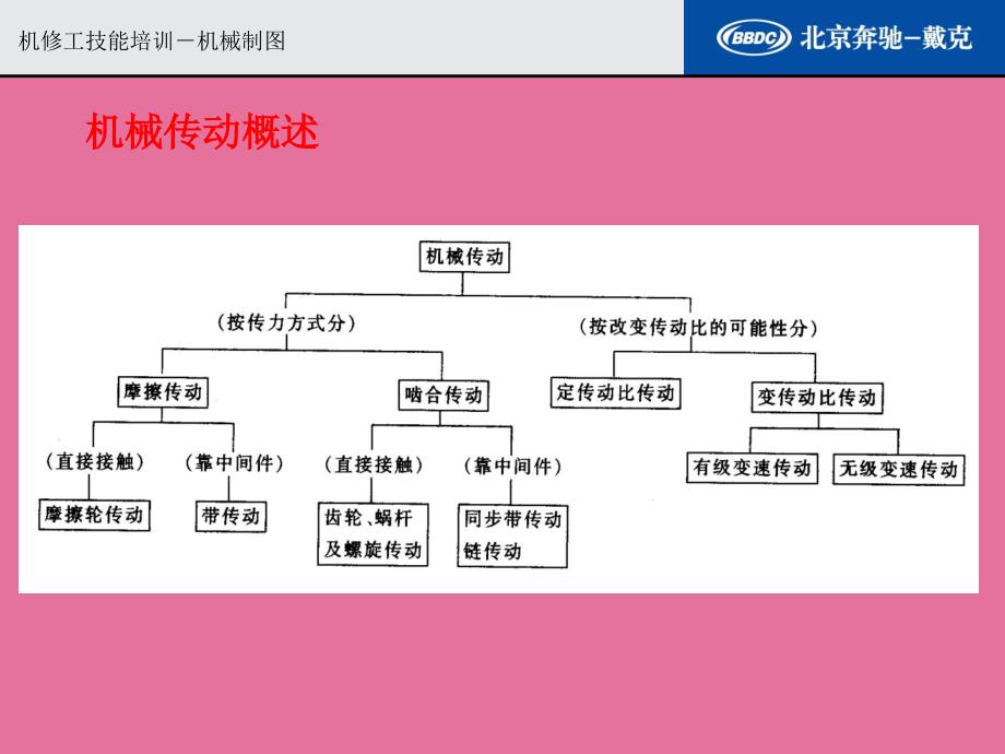 机修工技能培训机械传动ppt课件_第2页