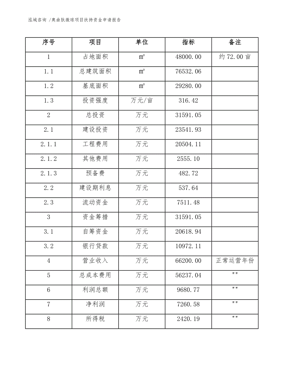 奥曲肽微球项目扶持资金申请报告_第4页