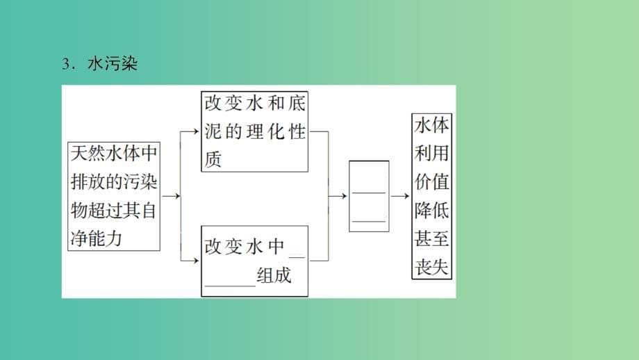 高中地理第2章环境污染与防治第1节水污染及其成因课件新人教版.ppt_第5页