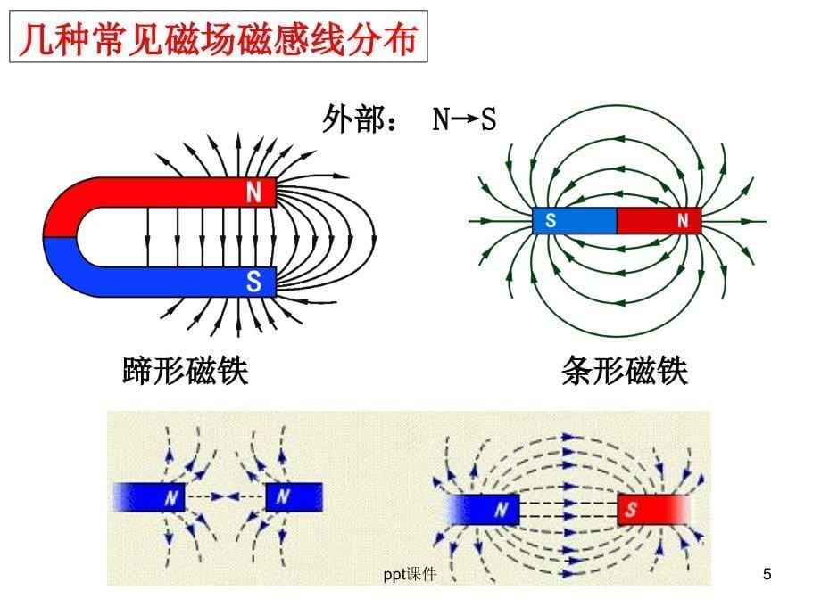 几种常见的磁场课件_第5页