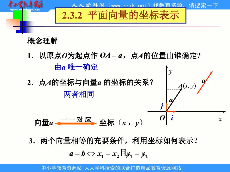 中职数学基础模块下册《平面向量的坐标表示》ppt课件_第3页