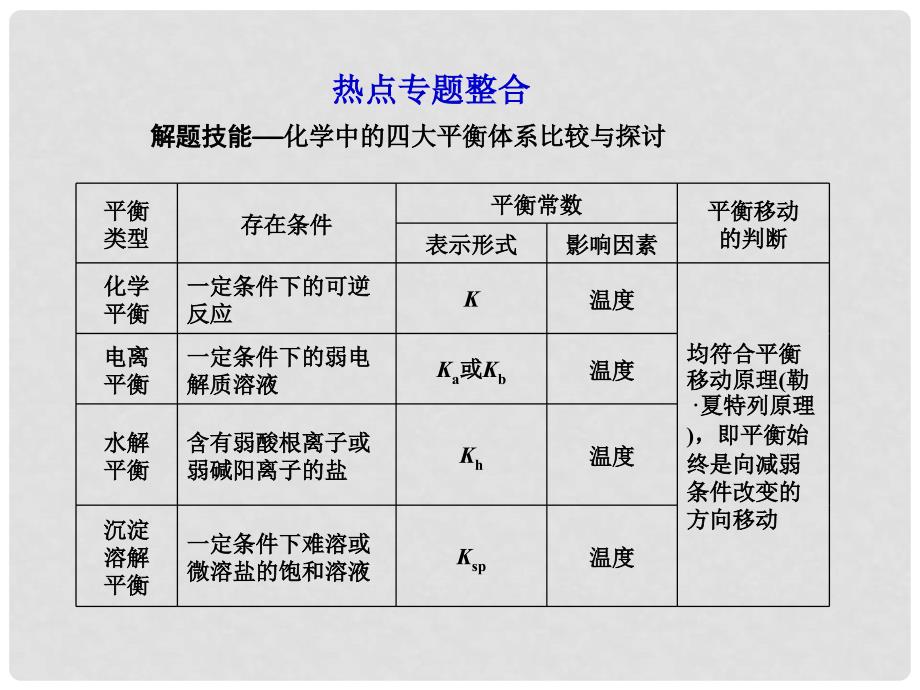 山东省高考化学一轮复习 第8章热点专题整合课件_第1页