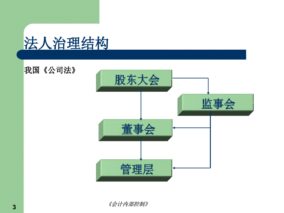 第三章内部控制方法_第3页