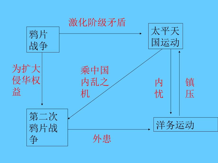 高中历史复习第13课太平天国运2_第2页