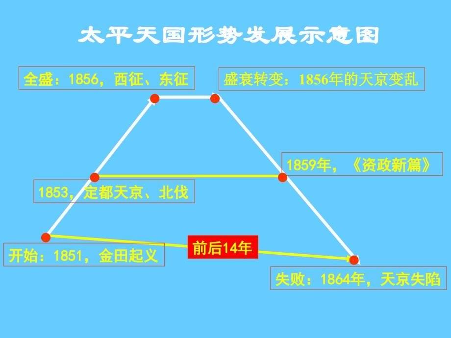 高中历史复习第13课太平天国运2_第5页