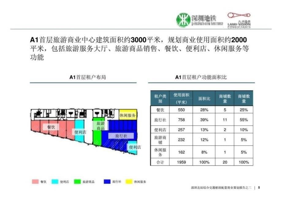 深圳北站交通枢纽配套商业策划报告之二定位详规及开发策略ppt课件_第5页