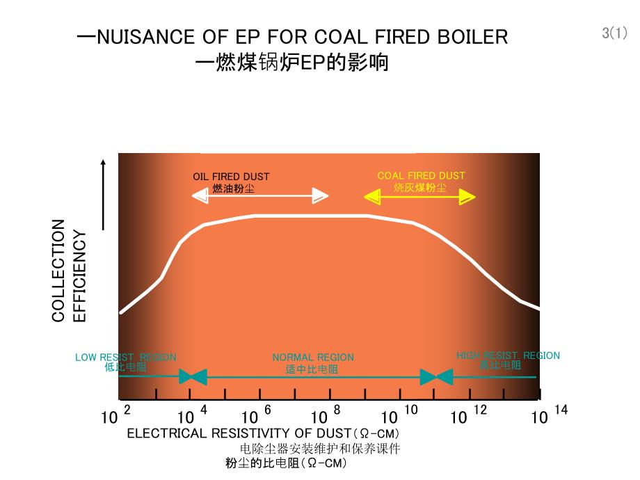 电除尘器安装维护和保养课件_第4页