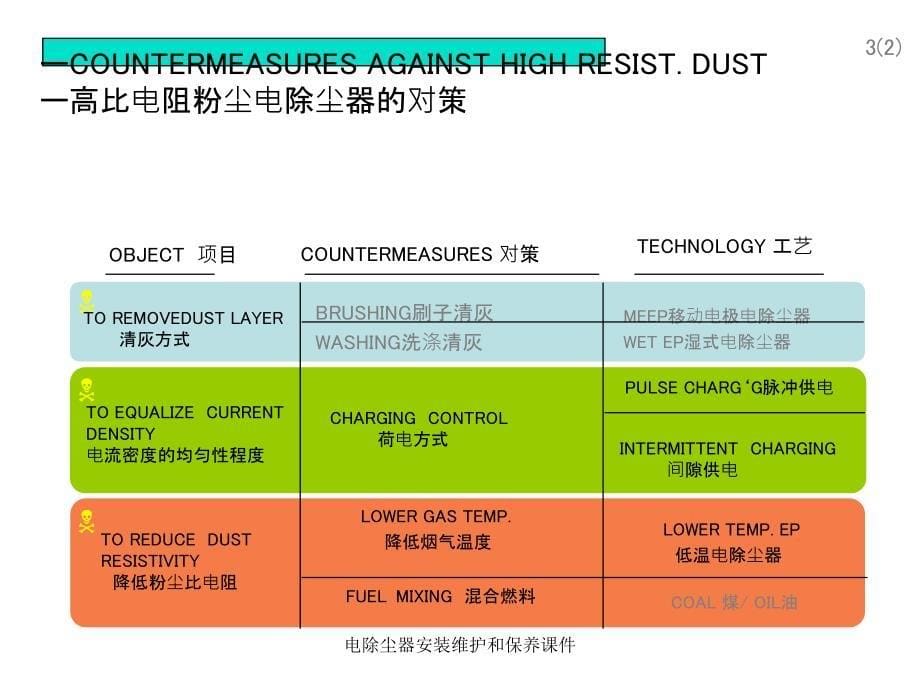 电除尘器安装维护和保养课件_第5页