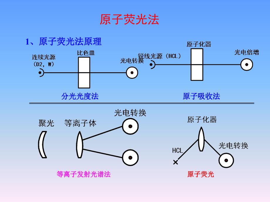 AFS原子荧光光度计讲义.ppt_第3页