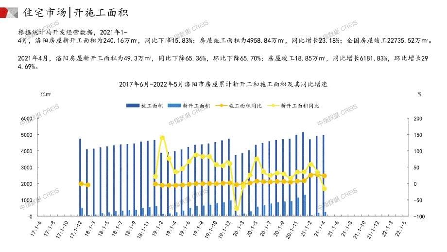 2022年05月洛阳-房地产月报-_第5页