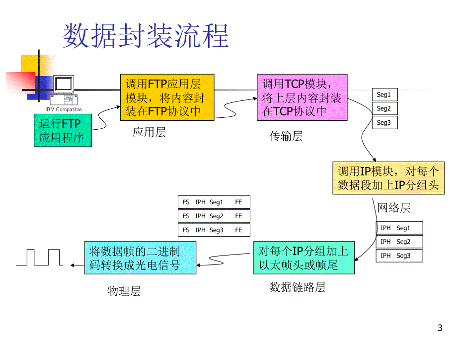 【大学课件】本科网络课程讲义：Chapter 7 Internet_第3页