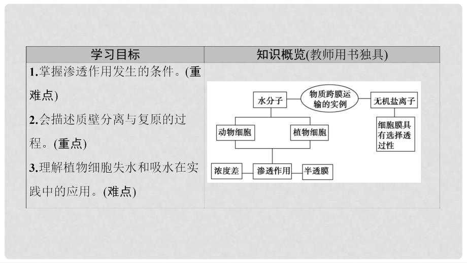 高中生物 第四章 细胞的物质输入和输出 第1节 物质跨膜运输的实例课件 新人教版必修1_第2页