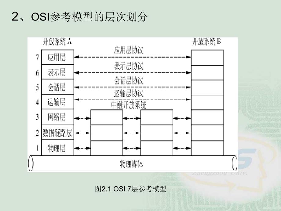 第2章计算机网络体系结构与数据链路控制协议_第4页