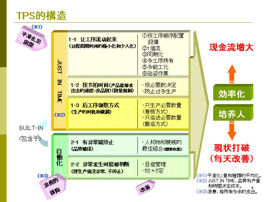 丰田TPS流程管理展开_第4页