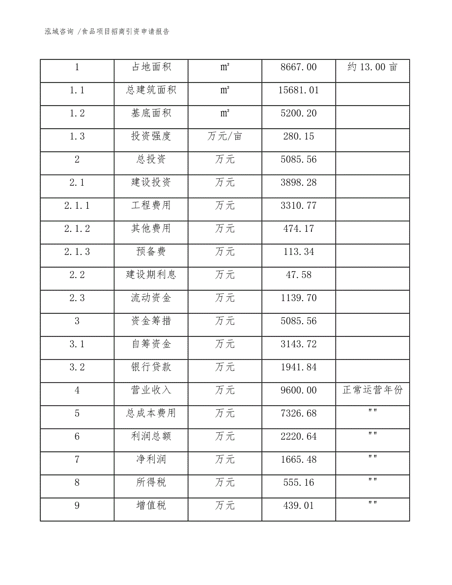 食品项目招商引资申请报告_第4页