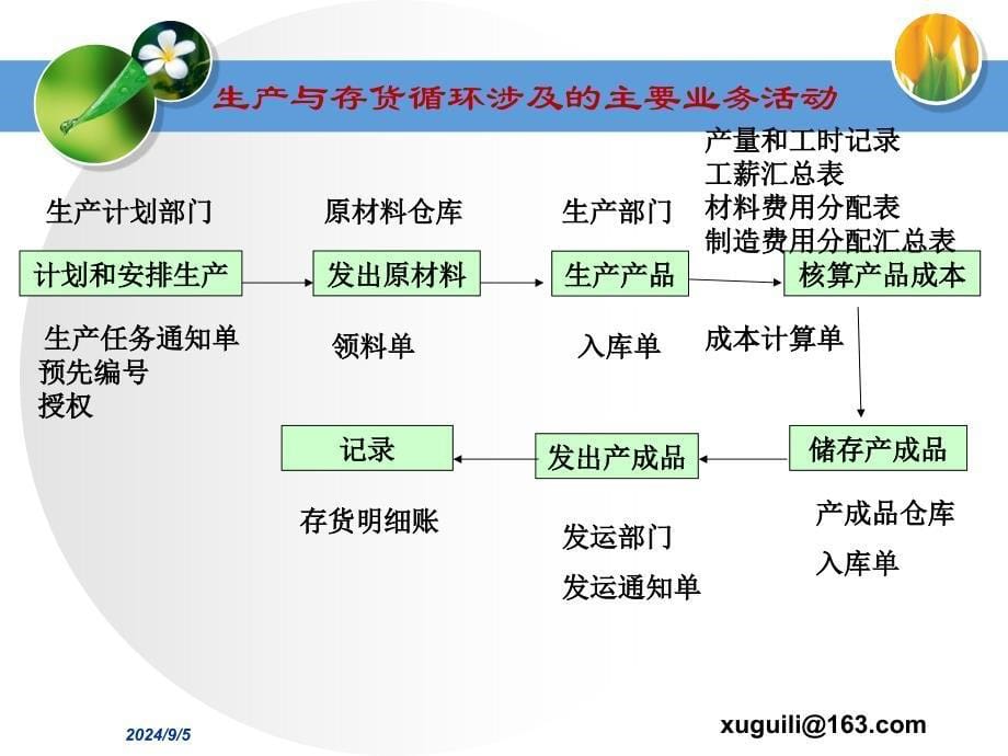 生产与仓储循环审计_第5页