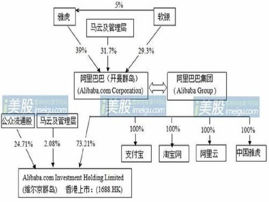 马云的淘宝网结构介绍.ppt_第5页